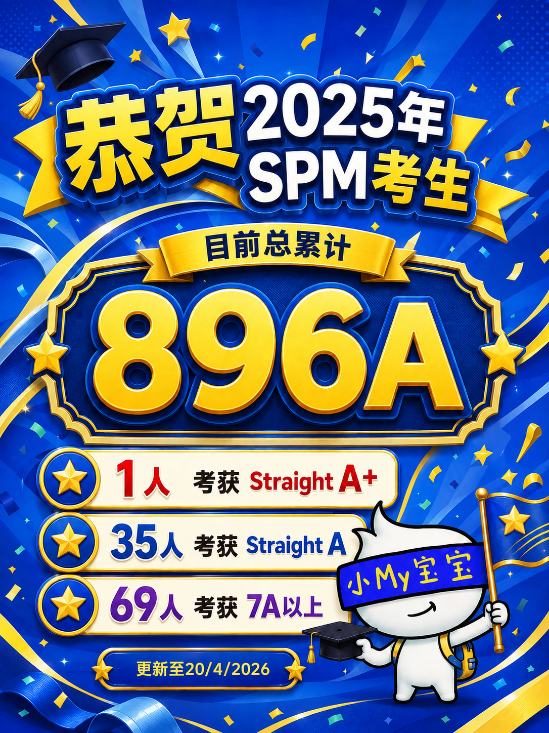 恭贺 2025 年 SPM 考生 目前总累计 896A 1 人 Straight A+ 35 人 Straight A 69 人 7A 以上